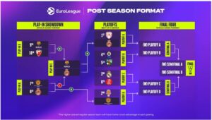 Ce sera la troisième fois d’affilée que l’AS Monaco atteint les play-offs et affrontera l’équipe grecque de l'Olympiakos pour une place au Final Four.